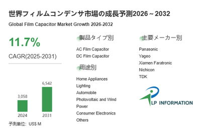 図.   フィルムコンデンサ世界総市場規模