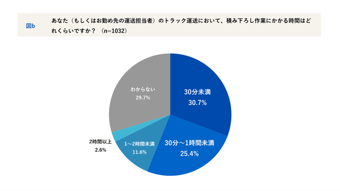 積み下ろし作業時間