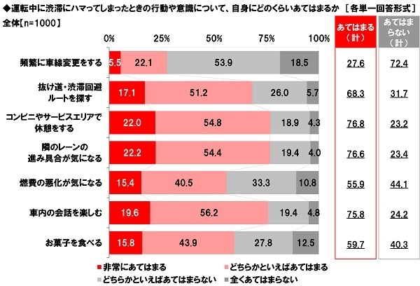 運転中に渋滞にハマってしまったときの行動や意識