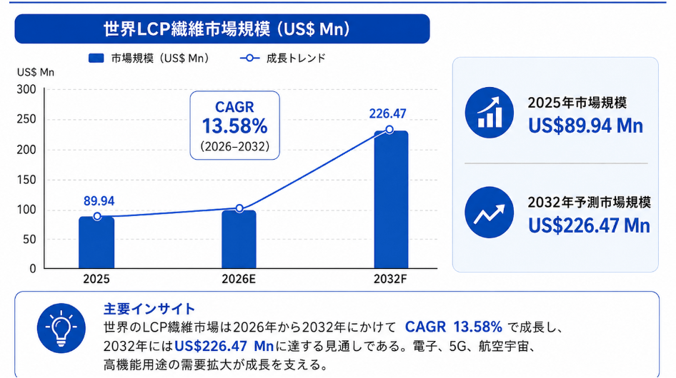 世界液晶ポリマーファイバー（LCPファイバー）市場の成長予測2026～2032