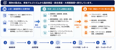 図.   人工知能視力検査システム, 世界の産業チェーン分析