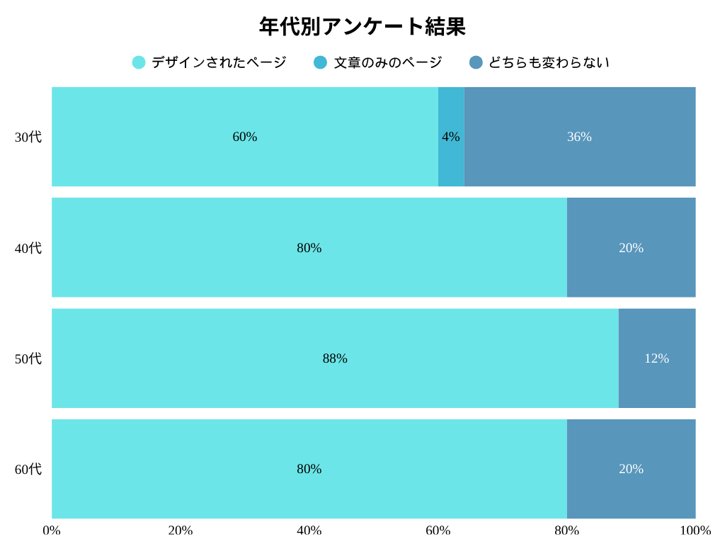 年代別のアンケート調査結果