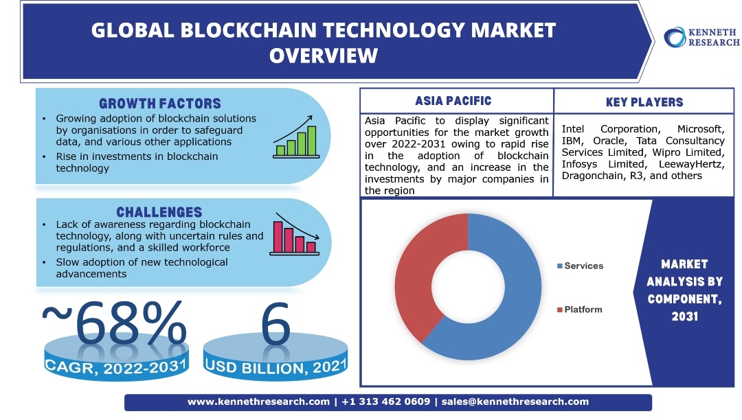 世界のブロックチェーン技術市場は、さまざまなアプリケーション向けのブロックチェーンソリューションの採用拡大を背景に、約68%のCAGRで拡大