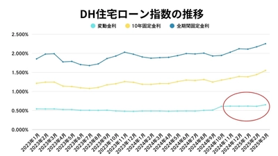 【2025年3月住宅ローン金利と中古マンション市場】金利上昇基調は変わらず、中古マンション市場では「売主の強気姿勢」がより顕著に