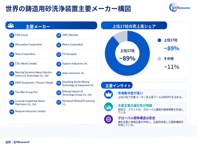 出典：QYResearch「世界の鋳造用砂洗浄装置市場調査レポート 2026-2032」。ランキングは提供されたメーカー売上データに基づき、最新数値は QYResearch の最新調査に準拠します。