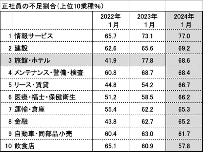 *帝国データーバンク「人手不足に対する企業動向調査」(2024年1月)