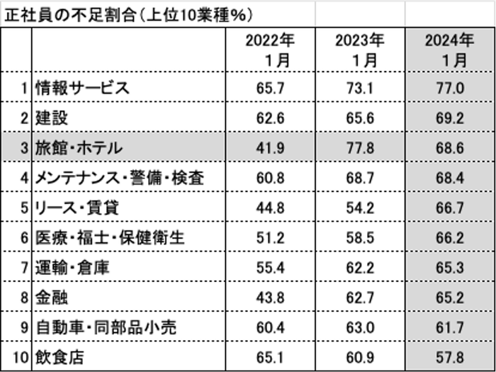 *帝国データーバンク「人手不足に対する企業動向調査」(2024年1月)