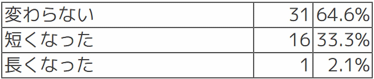 Q【デジタル監査当日の対応時間】監査当日の対応時間(監査に要した時間)に変化はありましたか?