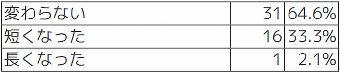 Q【デジタル監査当日の対応時間】監査当日の対応時間(監査に要した時間)に変化はありましたか?