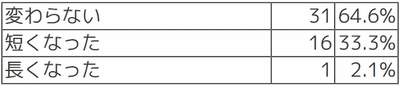 Q【デジタル監査当日の対応時間】監査当日の対応時間(監査に要した時間)に変化はありましたか？