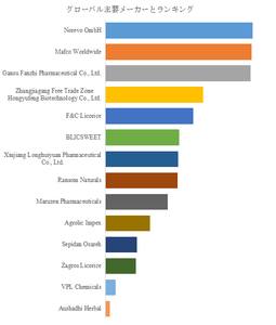 図.   世界の甘草抽出物市場におけるトップ14企業のランキングと市場シェア（2025年の調査データに基づく；最新のデータは、当社の最新調査データに基づいている）