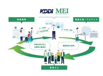 医用工学研究所のKDDI連結子会社化について