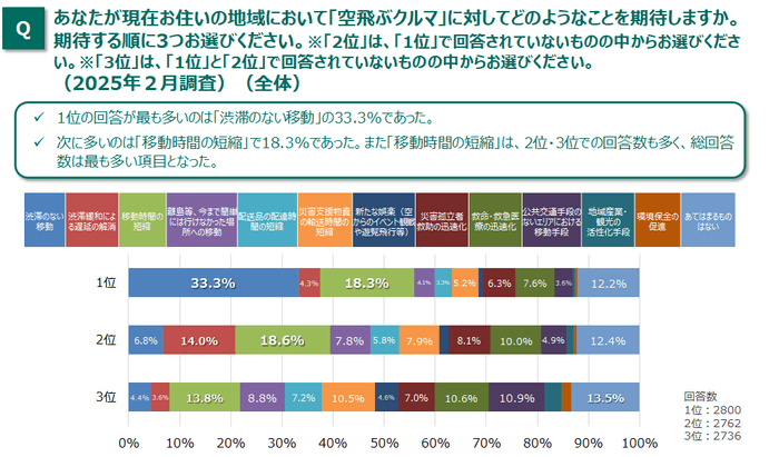 図2_空飛ぶクルマに対して期待すること
