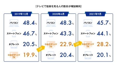 CCI、国内動画配信サービス視聴動向および広告評価に関する調査を実施