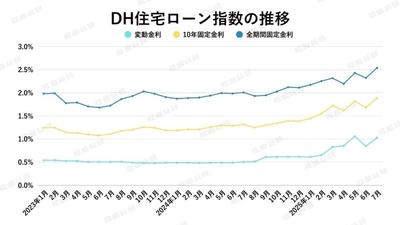 【2025年8月住宅ローン金利と中古マンション市場】「金利上昇」と「マンション価格の上昇」が消費者に与えた代償は、マンションの居住性？