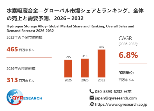 水素吸蔵合金市場規模は2026年313百万米ドル、成長率6.8%で拡大予測