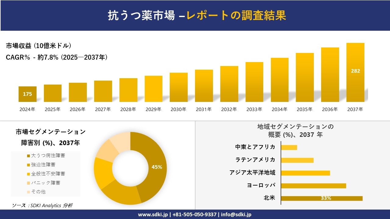 抗うつ薬市場の発展、傾向、需要、成長分析および予測2025-2037年