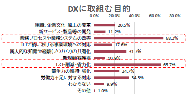 業務効率化・コスト削減がねらい