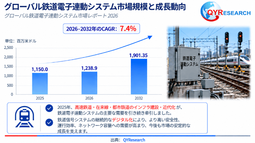 鉄道電子連動システム市場規模分析レポート：2026年は1239百万米ドルに到達予測