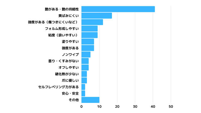 トップジェルに求めること