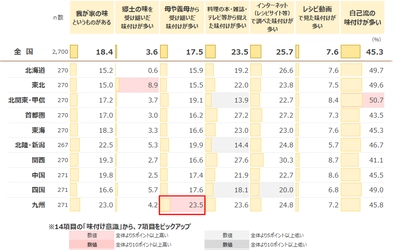 「我が家の味」「母から受け継いだ味付け」は減少傾向、 一方で「インターネット」「レシピ動画」からの味付けが増加　 最新レポート「味の地域差に関する調査2021《料理編》」を発表