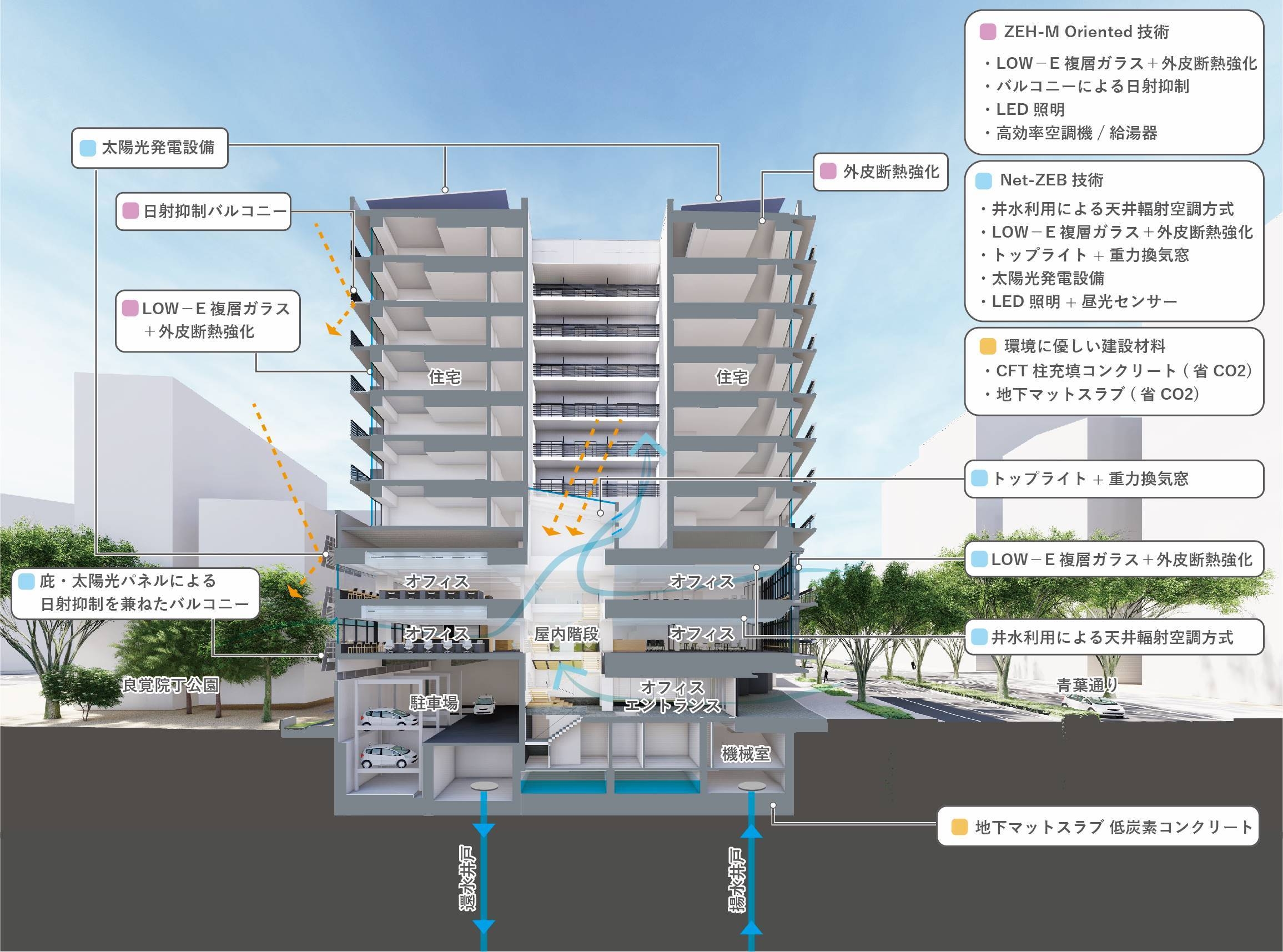 採用する環境技術のイメージ