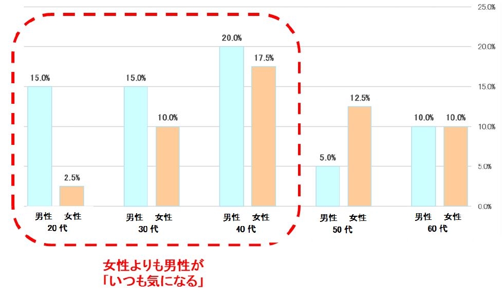 表2:自分の排便後のにおいが気になりますか/いつも気になると回答 【N=400】