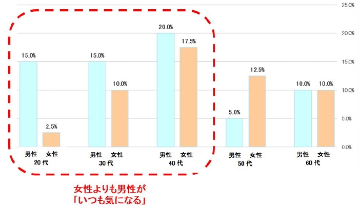 表2:自分の排便後のにおいが気になりますか/いつも気になると回答 【N=400】