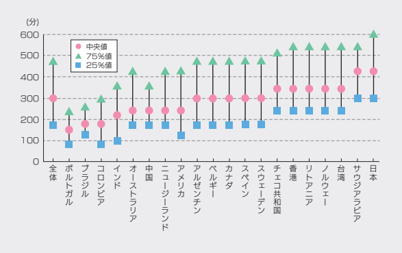座位時間 ※厚生労働省 運動型健康増進施設の一覧を参照