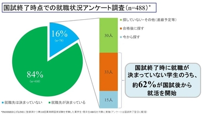薬剤師国家試験終了時点での就職状況