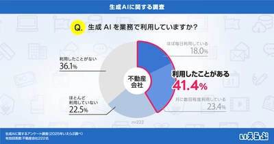 生成AIを業務で利用している不動産会社は41.4%！｜いえらぶ調べ