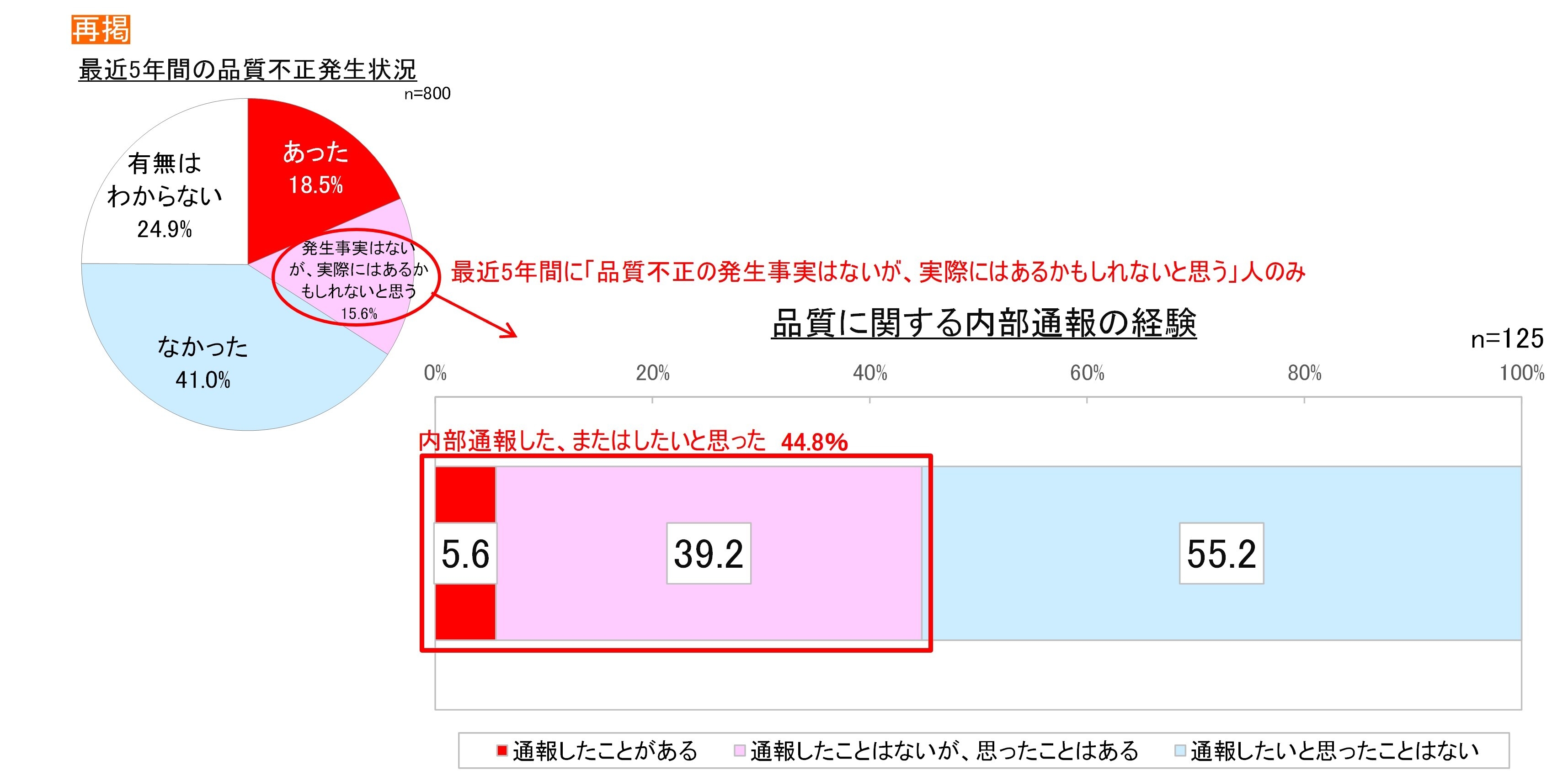 品質に関する内部通報の経験2