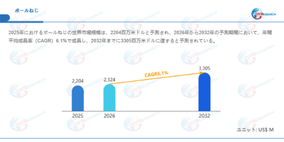 ボールねじ市場規模（百万米ドル）2025-2032年