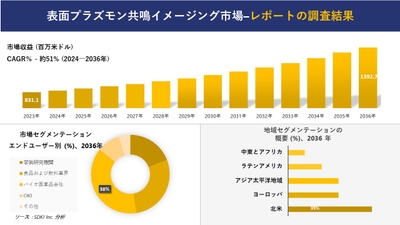 表面プラズモン共鳴イメージング市場