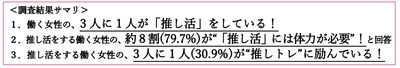 働く女性の “推し活”には体力が必要！？ 推し活女性の3人に1人が “推しトレ”に取り組む！