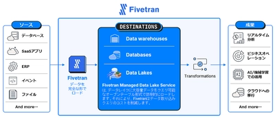 アシスト、自動データパイプライン・プラットフォーム「Fivetran」を提供開始