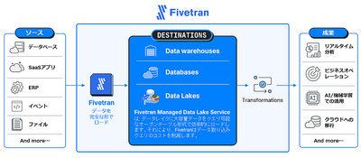 Fivetran概要イメージ