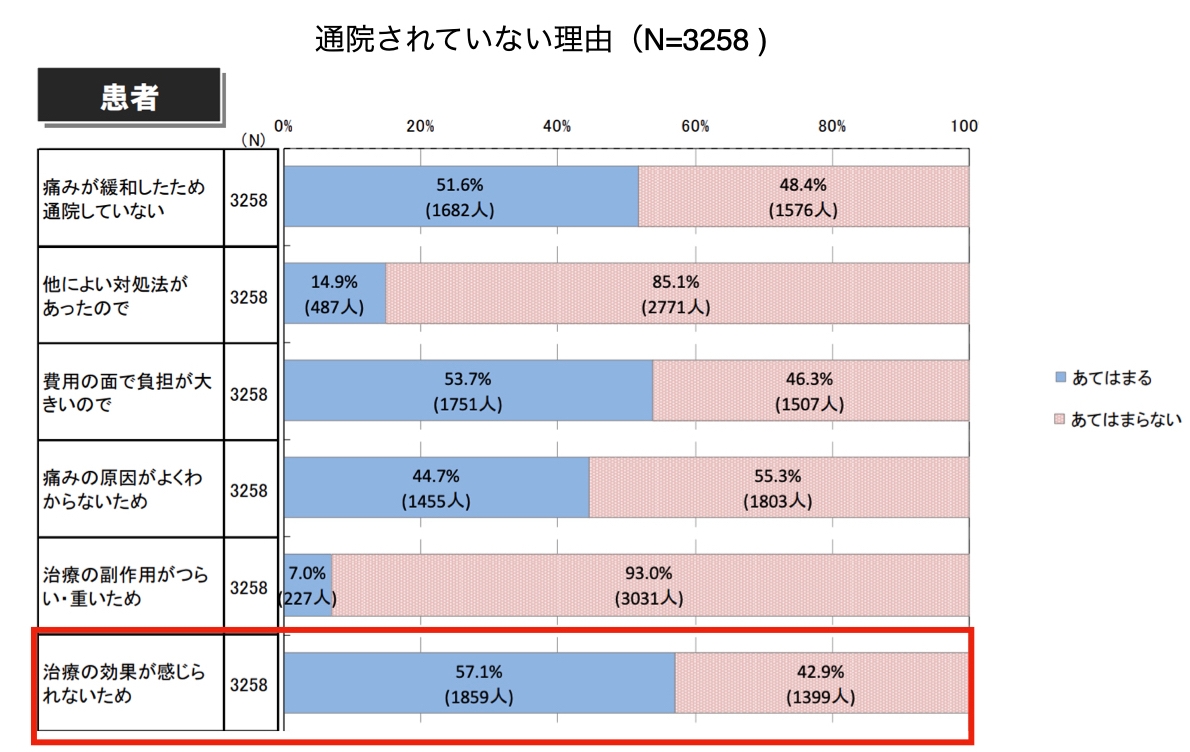 出典:ファイザー株式会社「慢性疼痛に対する患者と医師の意識比較調査」