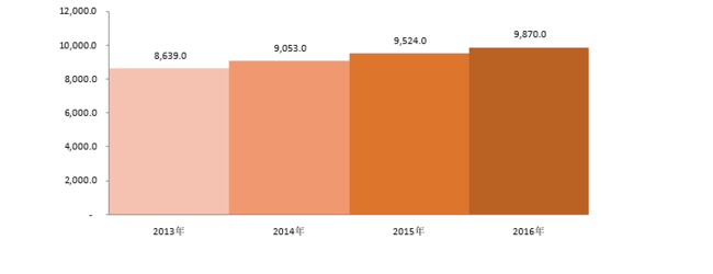 世界の消化管内視鏡検査装置市場：製品タイプ別 （止血装置、カプセル内視鏡、G.I ビデオスコープ、生検装置、ERCP 装置）、エンドユーザー別 －予測2030年
