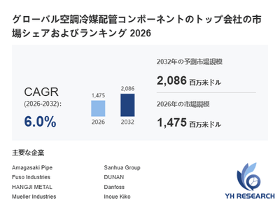 上記の図表／データは、YHResearchの最新レポート「グローバル空調冷媒配管コンポーネントのトップ会社の市場シェアおよびランキング 2026」から引用されています。