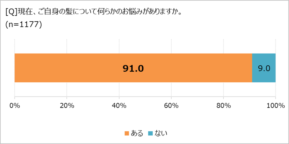 髪に悩みがあるか