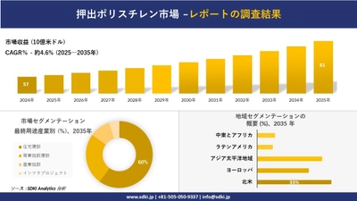 押出ポリスチレン市場の発展、傾向、需要、成長分析及び予測2025－2035年