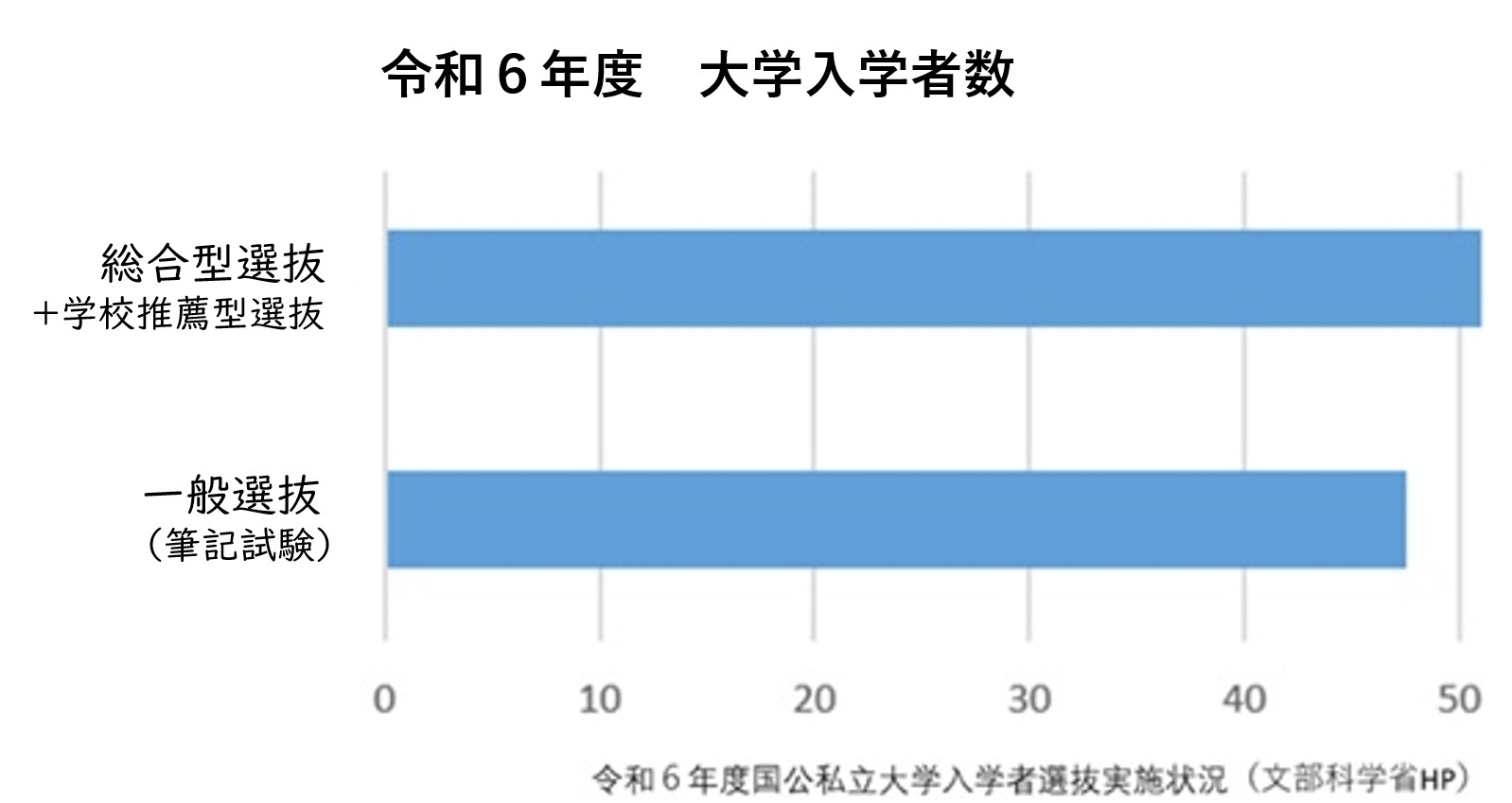 筆記試験による「一般選抜」はもはや少数派