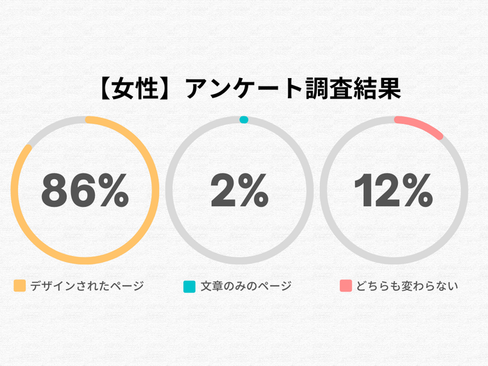 女性のアンケート調査結果