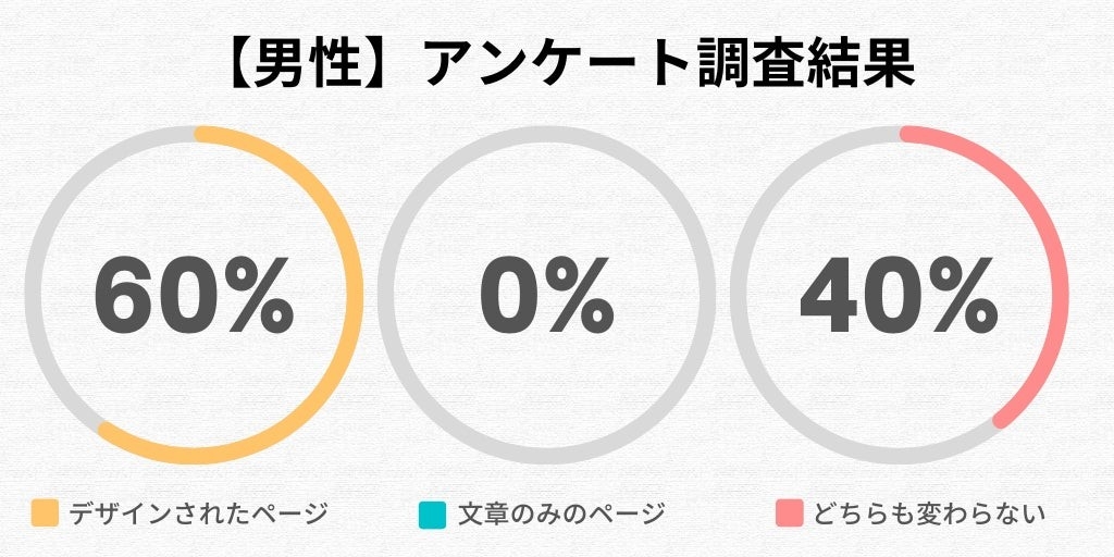 男性全体のアンケート調査結果