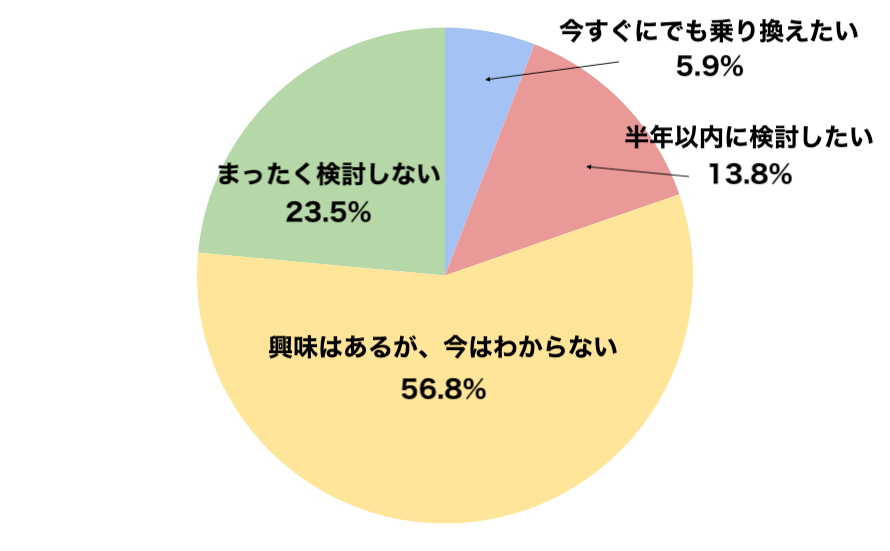 メルカリモバイルに関する意識調査8