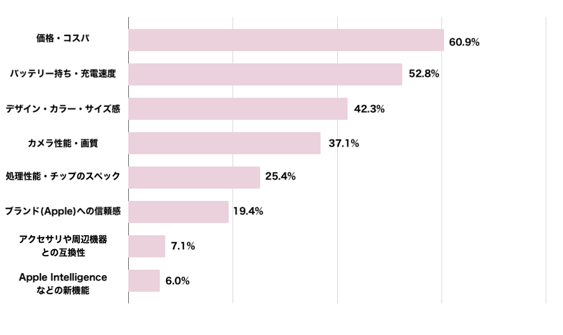 iPhoneのユーザー満足度と購入意識に関するアンケート6