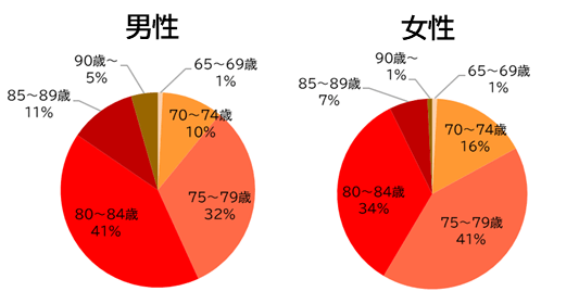 うぇるねすで仕事を始めた時、何歳まで働く予定でしたか?（何歳まで働けると思っていましたか?）