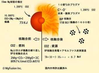 革新的核融合「MgFusion」が酷暑の原因となる地球温暖化の 元凶CO2を高価な資源に変える。セミナーを申込受付中