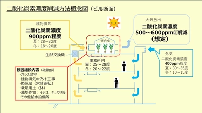 GX推進法が成立、CO2を排出する企業に金銭的負担が現実的に　 ビルから出る二酸化炭素を光合成で削減するサービス開始